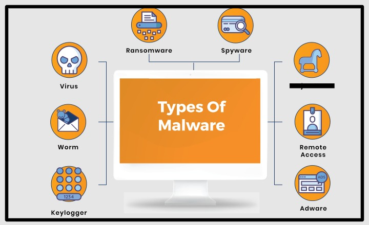 What Are The Different Types Of Malware Software
