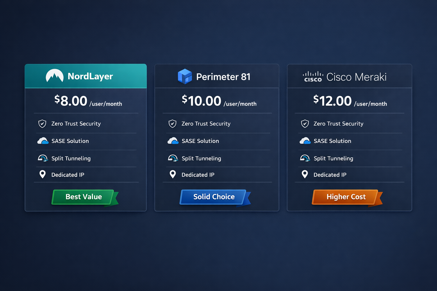 Detailed () showing a pricing comparison table graphic for NordLayer vs Perimeter 81 vs Cisco Meraki, displayed as a styled