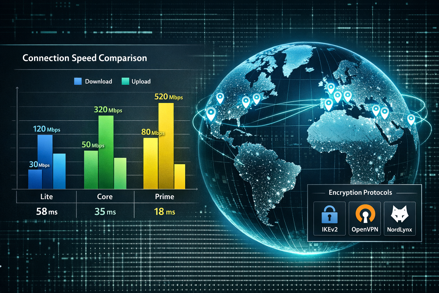 Detailed () showing a side-by-side speed test comparison visualization: bar charts comparing NordLayer connection speeds