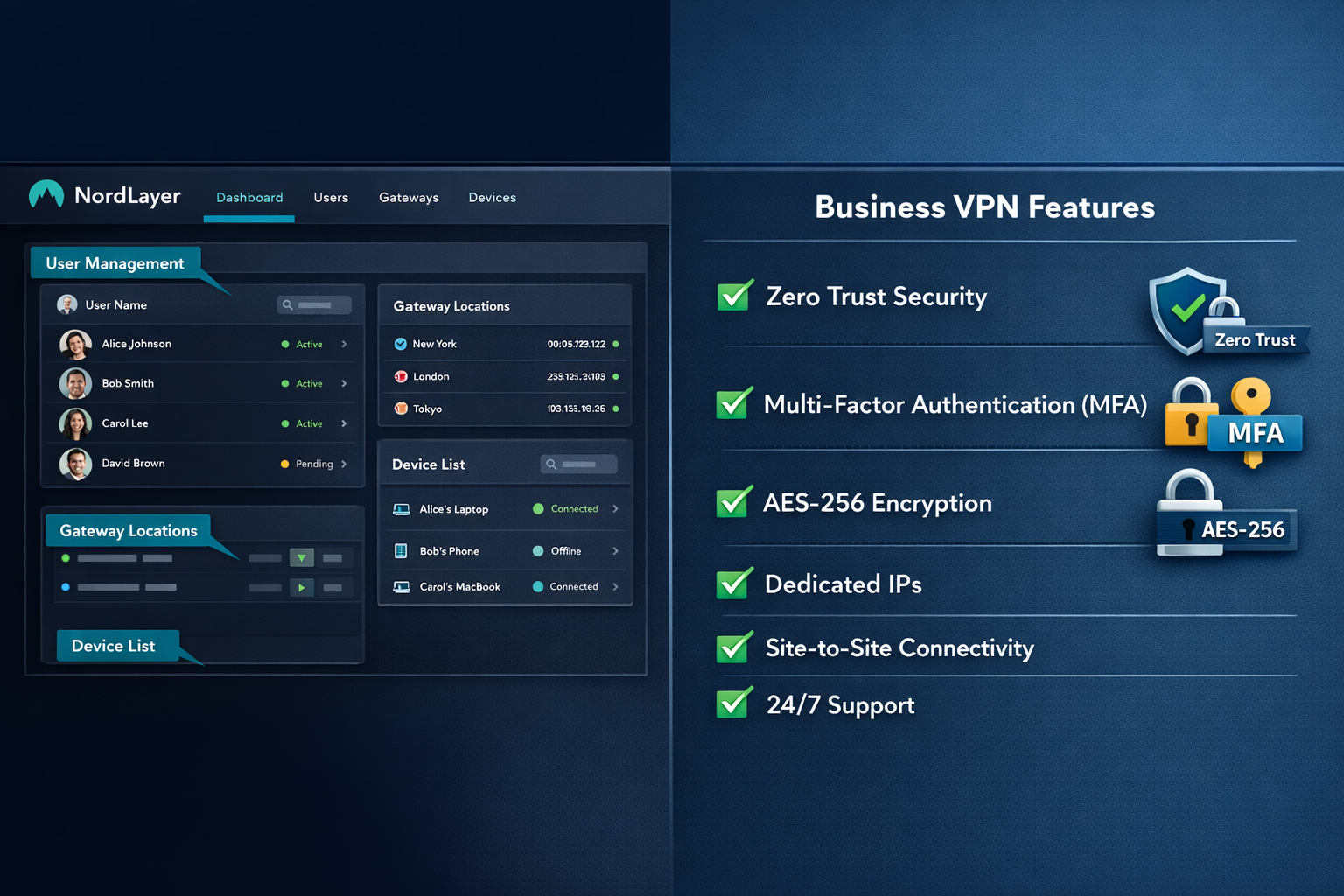 Detailed () showing a split-screen infographic: left side displays NordLayer admin dashboard UI mockup with user management