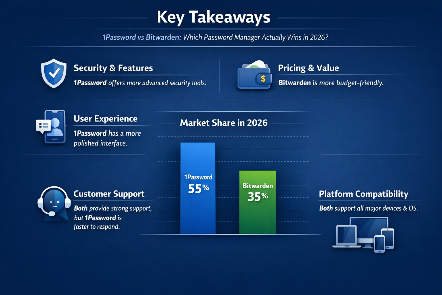 Professional infographic for article "1Password vs Bitwarden: Which Password Manager Actually Wins in 2026?", section: "Key