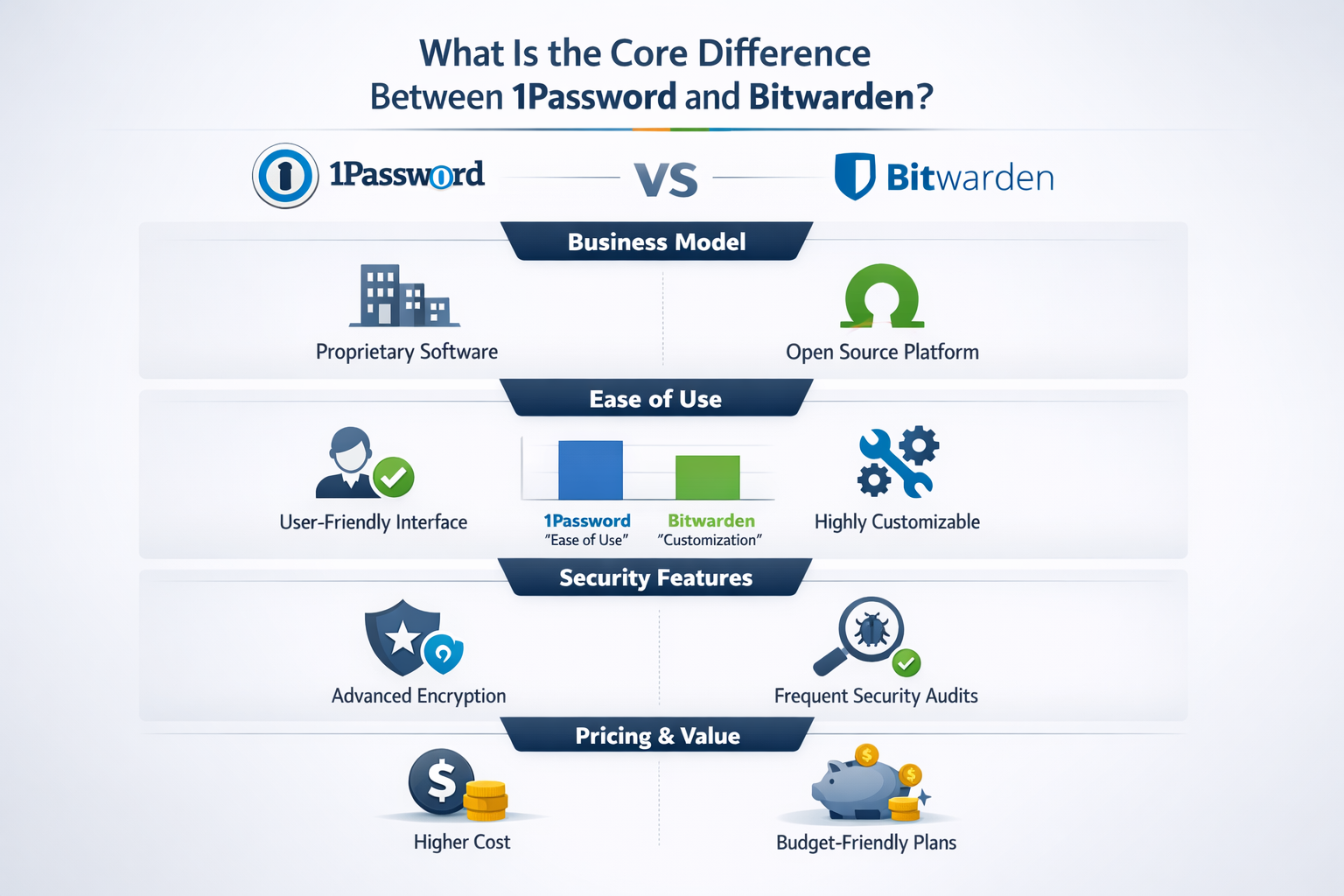Professional infographic for article "1Password vs Bitwarden: Which Password Manager Actually Wins in 2026?", section: "What