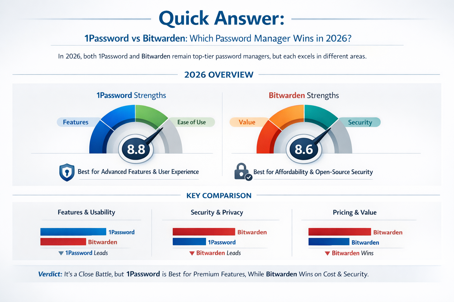 Professional infographic for article "1Password vs Bitwarden: Which Password Manager Actually Wins in 2026?", section: