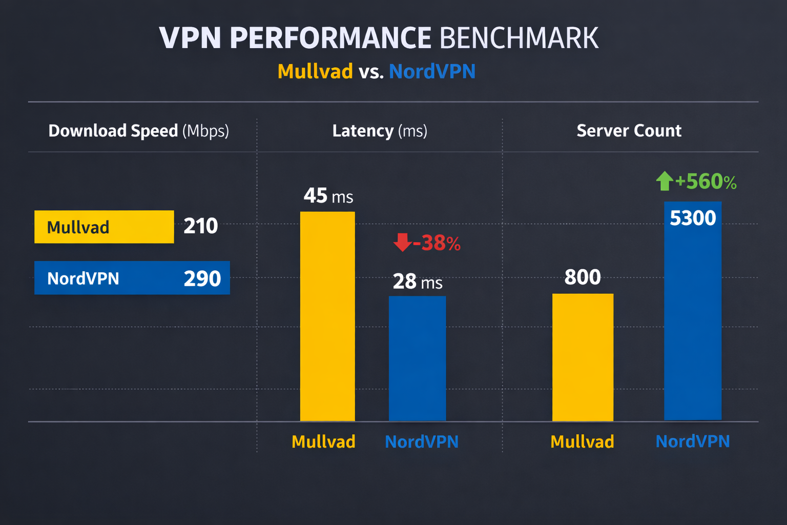 () data visualization showing a performance benchmark comparison table between Mullvad and NordVPN. Bar charts displaying