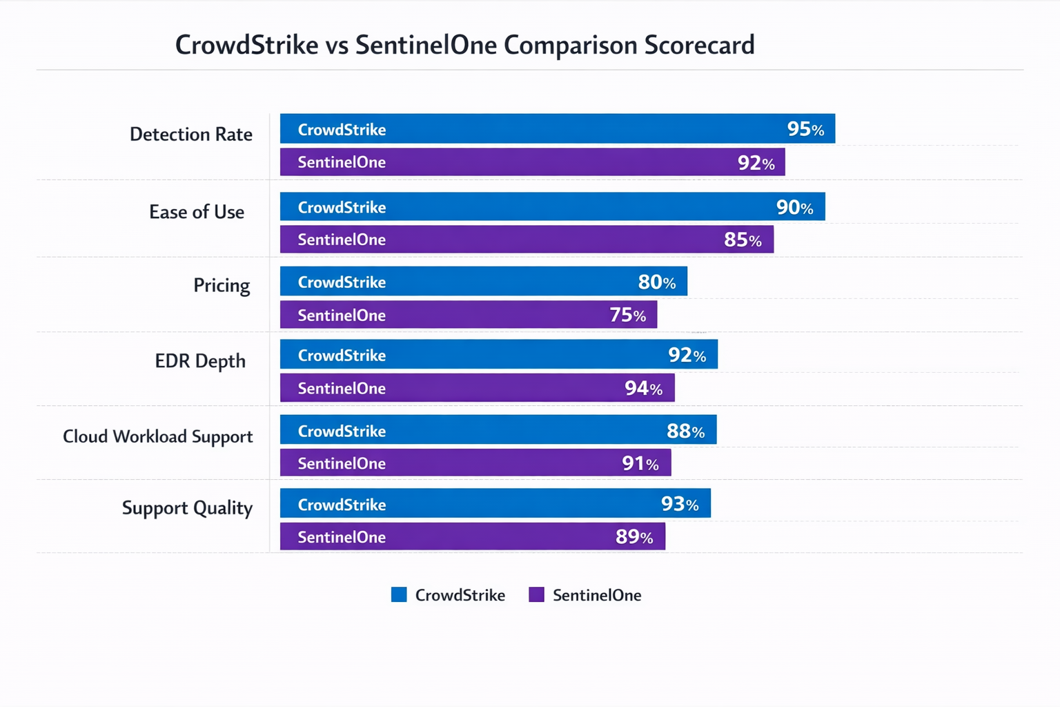 () data visualization showing a structured comparison scorecard table for CrowdStrike vs SentinelOne across six categories: