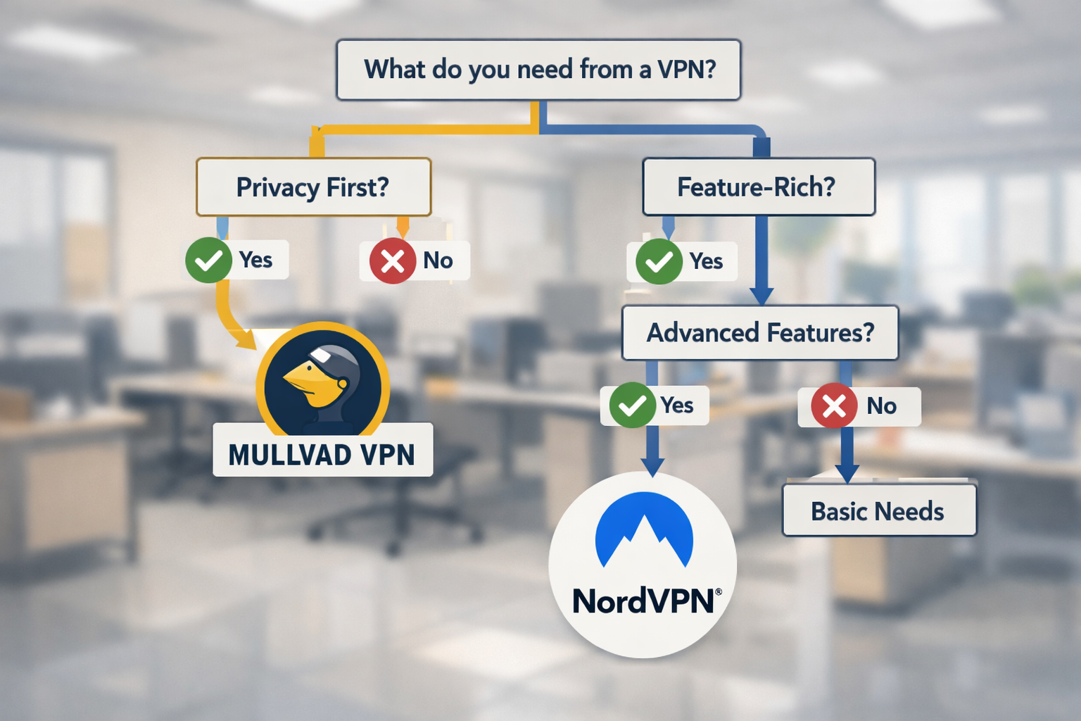() decision-tree flowchart illustration for choosing between Mullvad and NordVPN. Starting node at top: 'What do you need