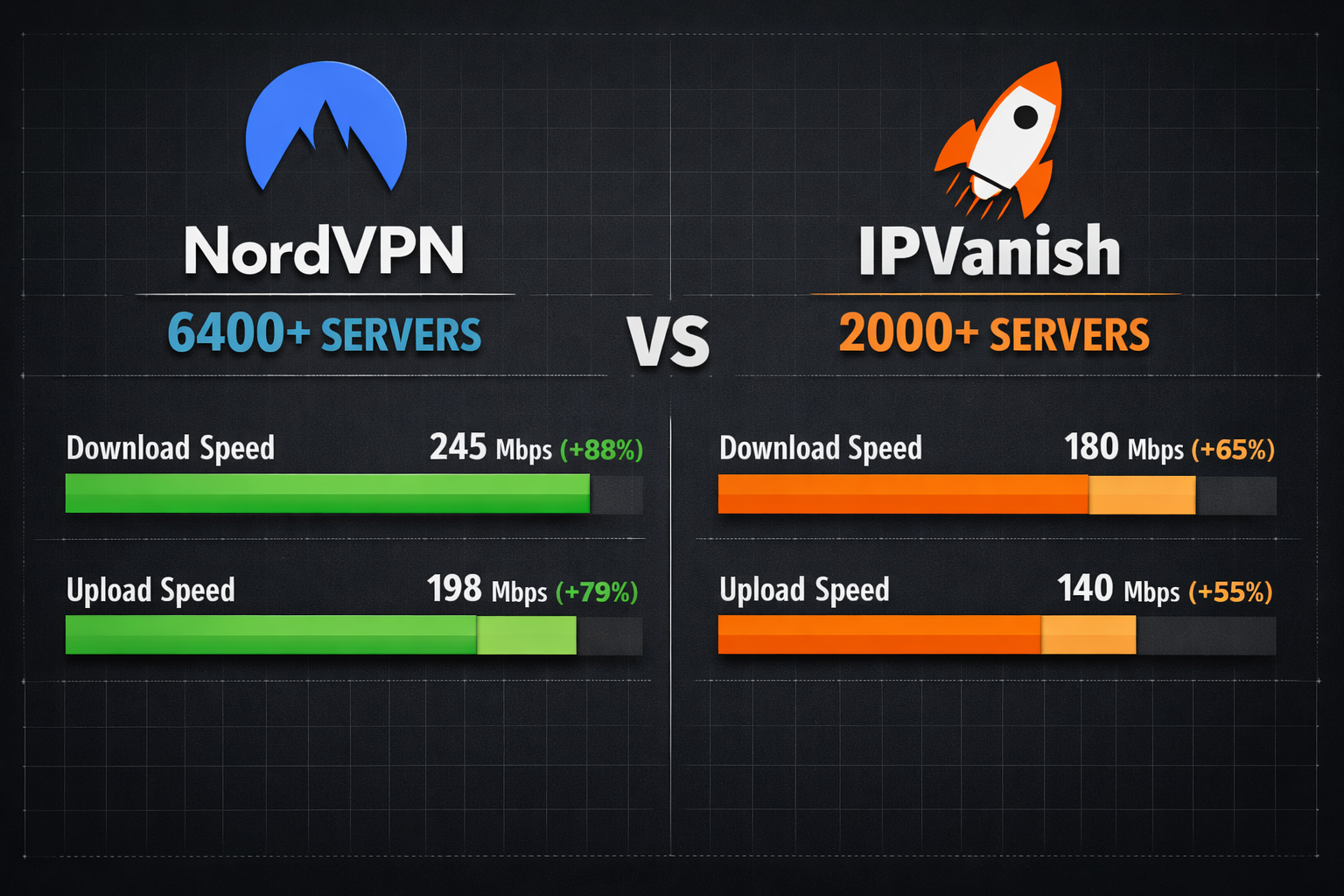 () detailed comparison infographic showing NordVPN vs IPVanish speed test results as horizontal bar charts, with server