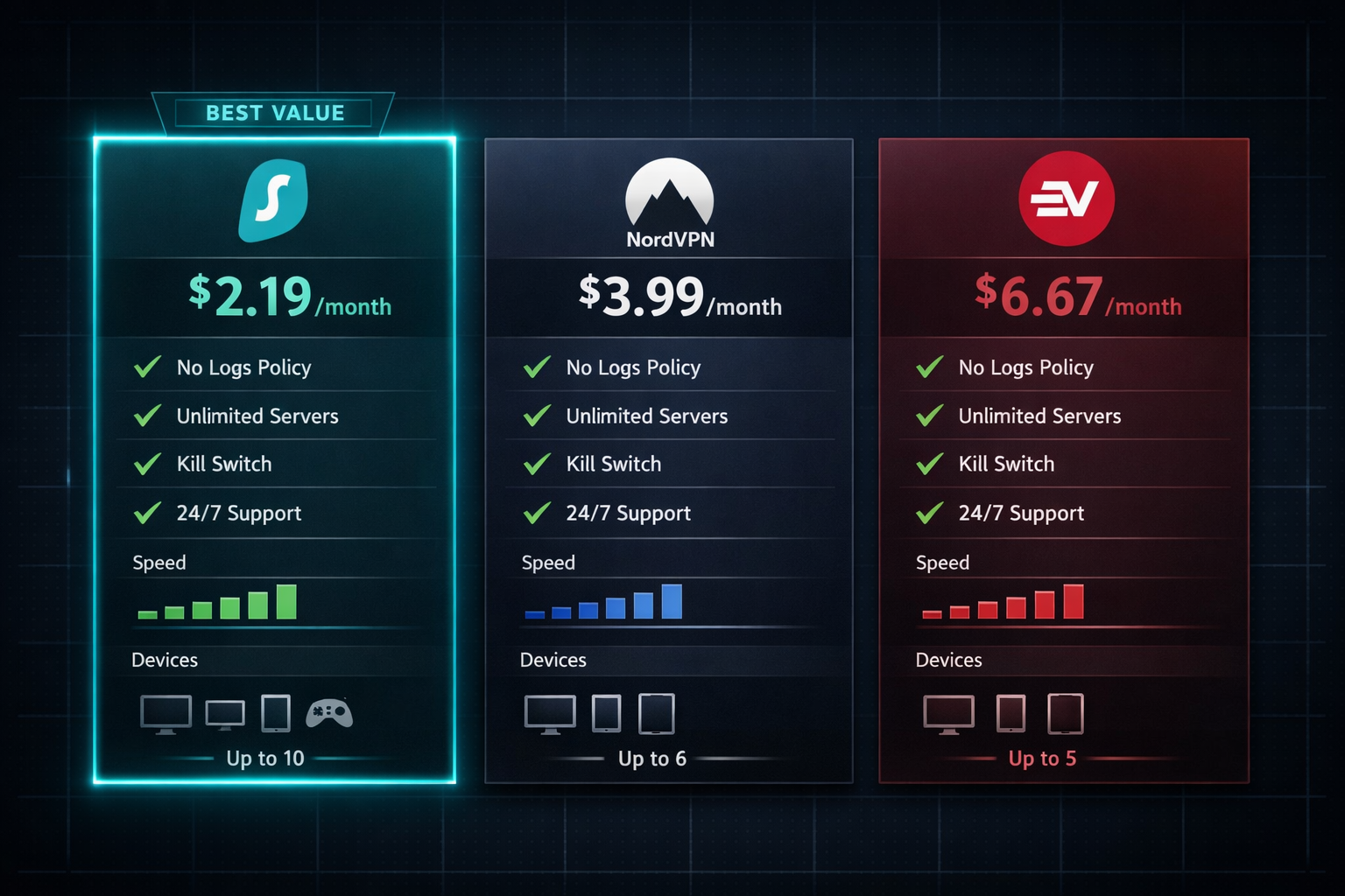 () detailed comparison table visualization rendered as a stylized digital dashboard: three VPN service cards (Surfshark,