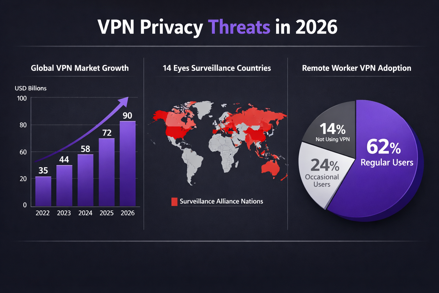 () editorial infographic showing a timeline of VPN privacy threats in 2026: three data visualization panels side by side —