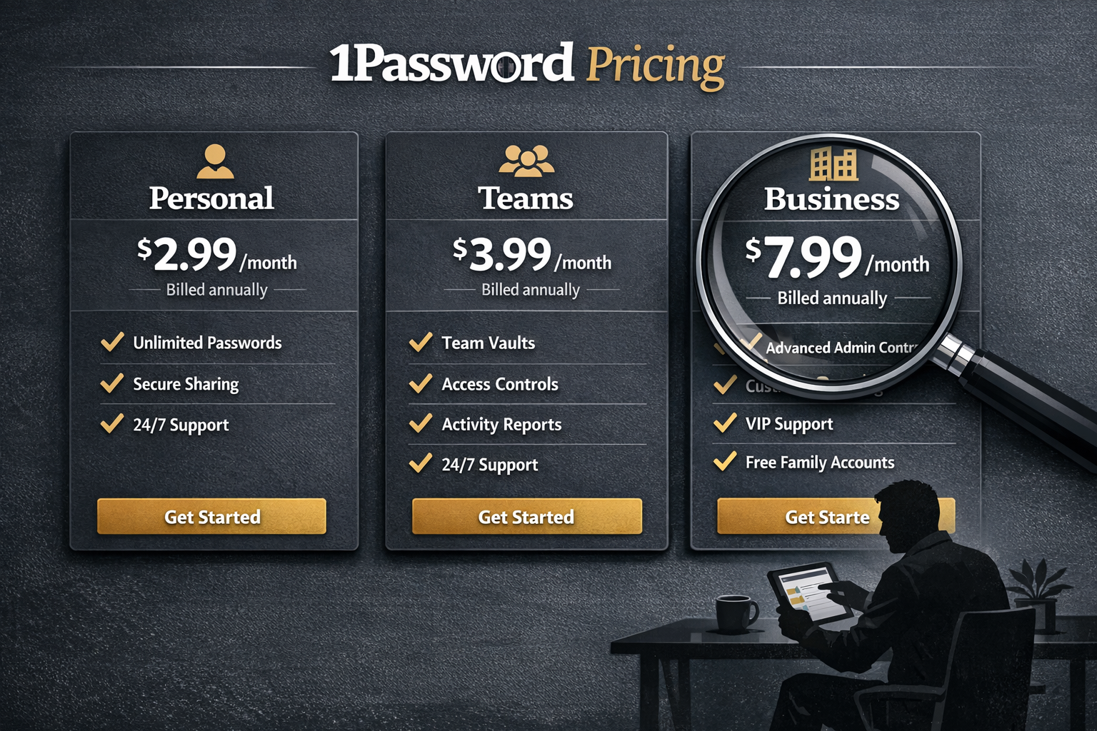 () infographic-style image showing 1Password pricing tiers laid out as three distinct cards (Personal, Teams, Business) on a