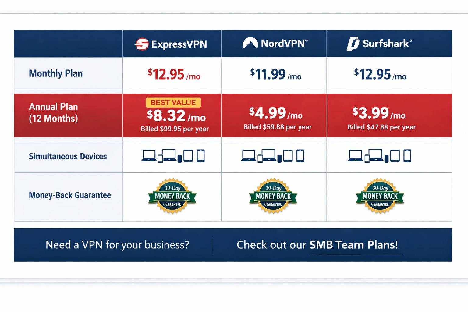 () pricing comparison table visualization showing ExpressVPN monthly vs annual plan costs side by side with NordVPN and