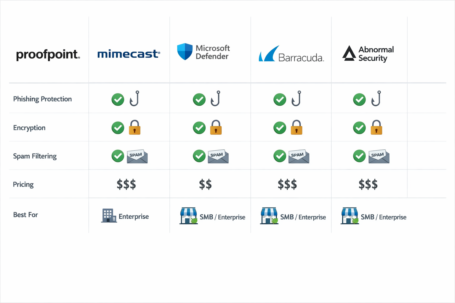 () side-by-side comparison visual showing five email security software product logos (Proofpoint, Mimecast, Microsoft