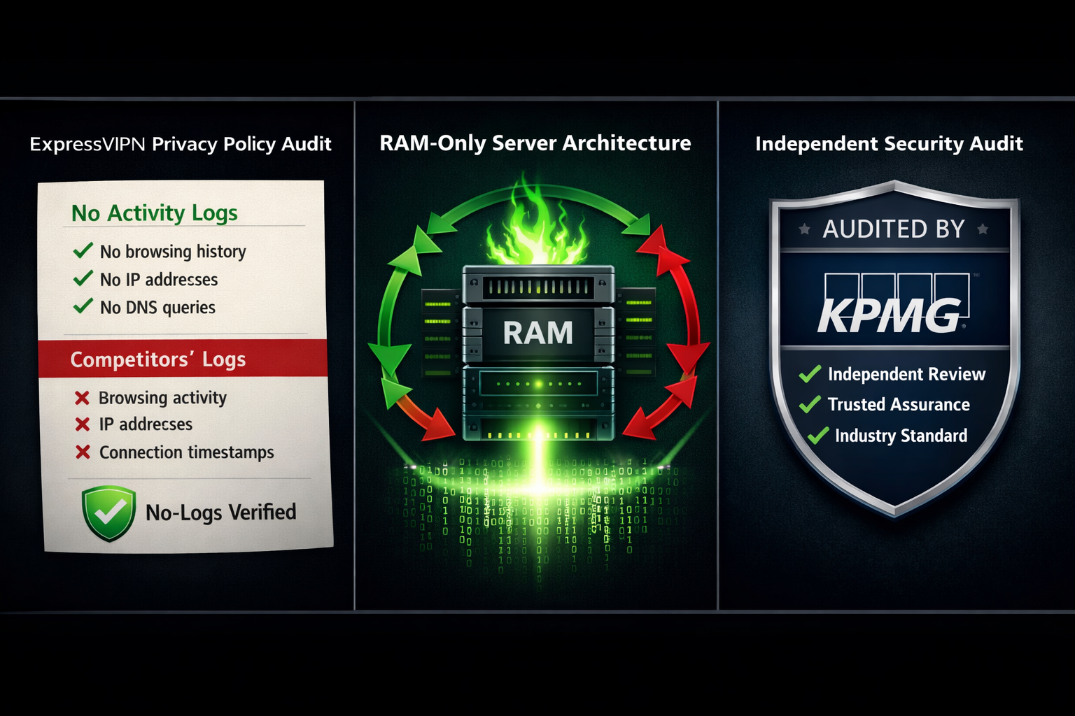 () split-screen comparison visual showing ExpressVPN privacy policy audit on left with no-logs verified checkmark, RAM-only