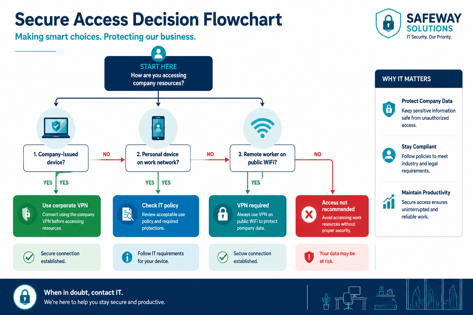 () decision flowchart diagram styled as a clean corporate IT policy document, showing branching paths: 'Company-issued